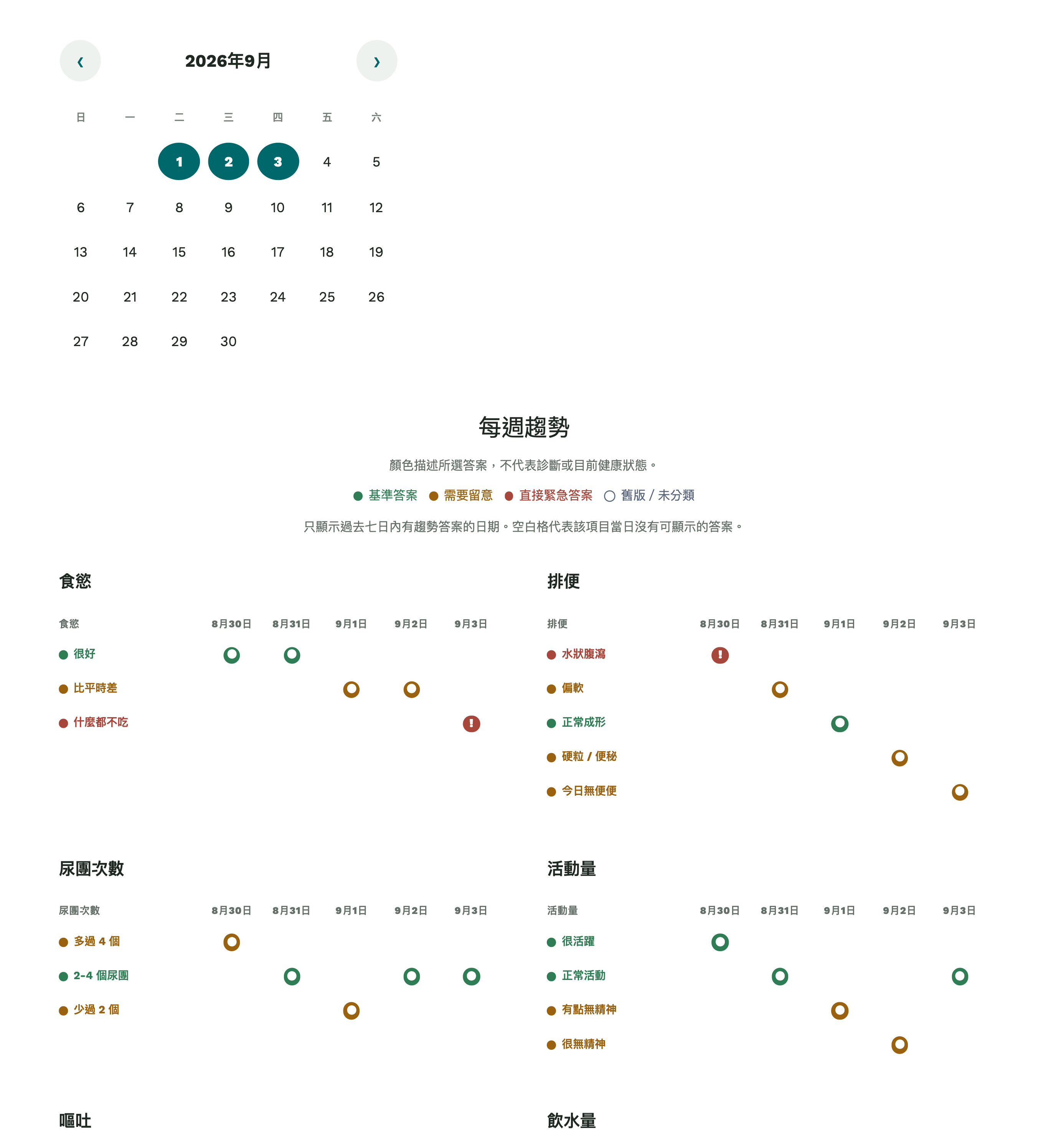 Example of weekly health observations in Catable