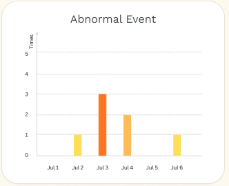 Abnormal event synthetic trend chart