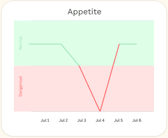 Appetite synthetic trend chart